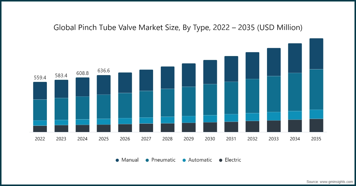 世界のピンチチューブバルブ市場規模（タイプ別、2022年～2035年、米ドル）
