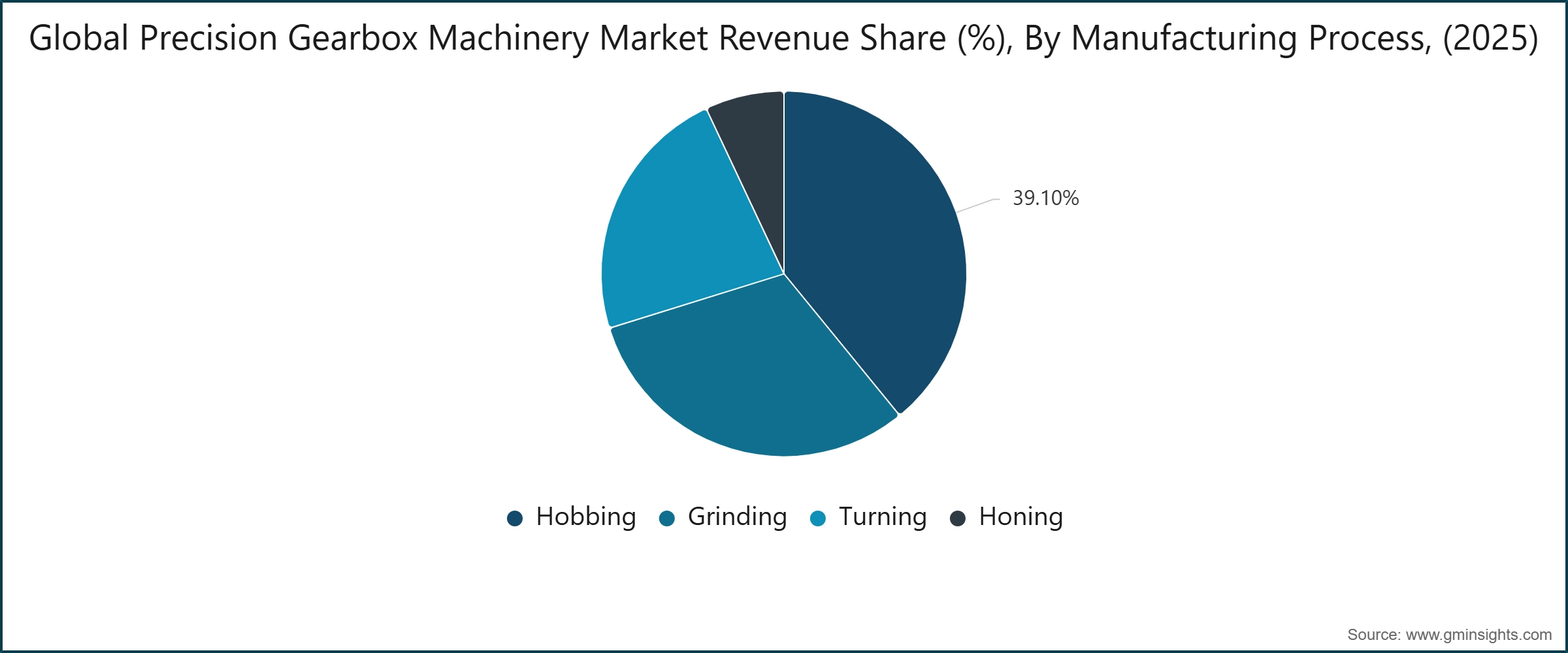 Global Precision Gearbox Machinery Market  Revenue Share (%),  By Manufacturing Process, (2025)