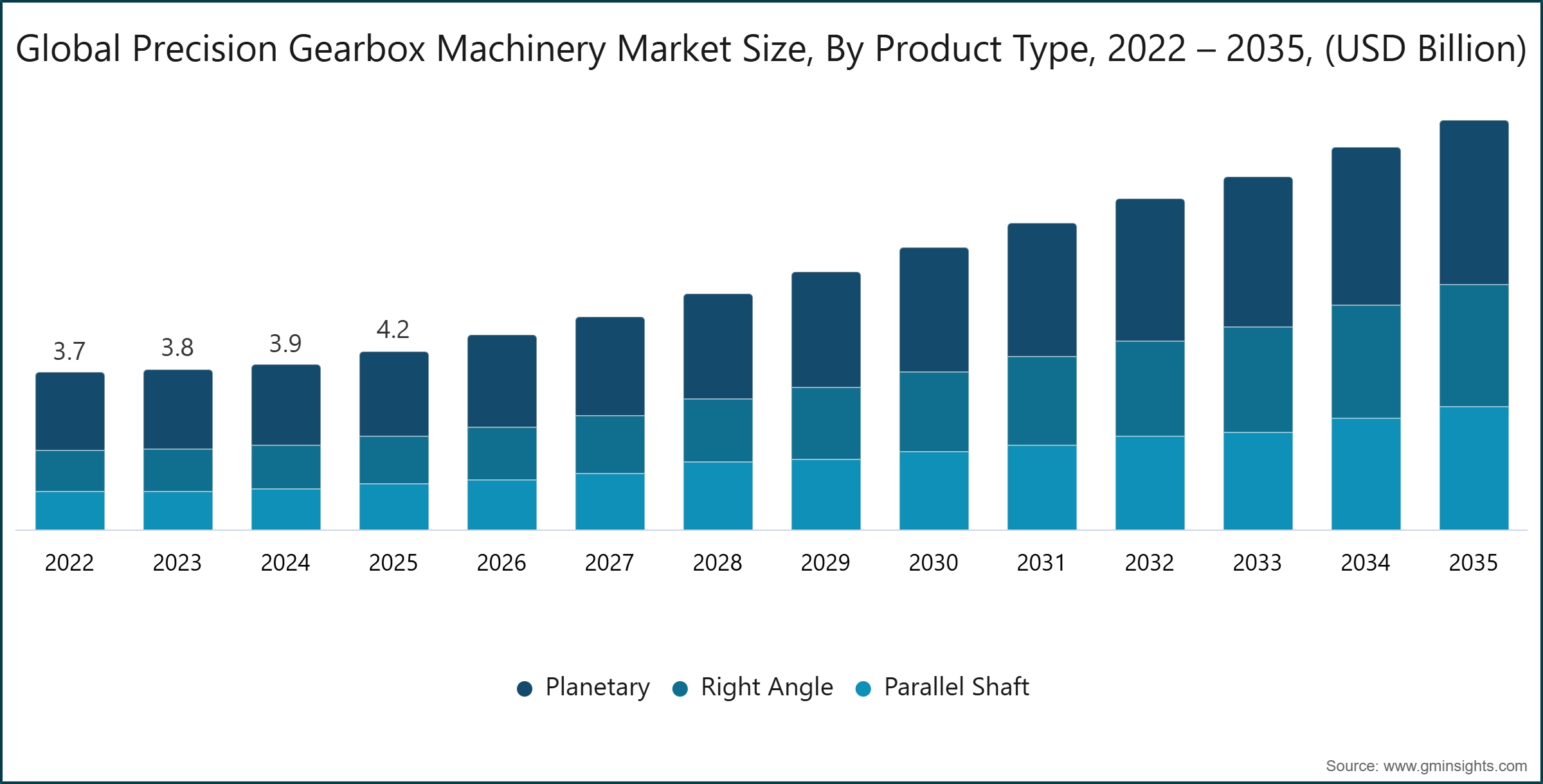 Global Precision Gearbox Machinery Market Size, By Product Type, 2022 – 2035, (USD Billion)