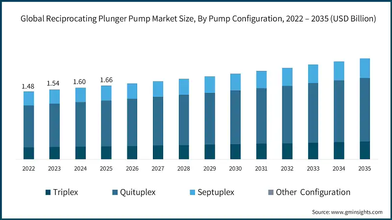 Global Reciprocating Plunger Pump Market Size, By Pump Configuration, 2022 – 2035 (USD Billion)