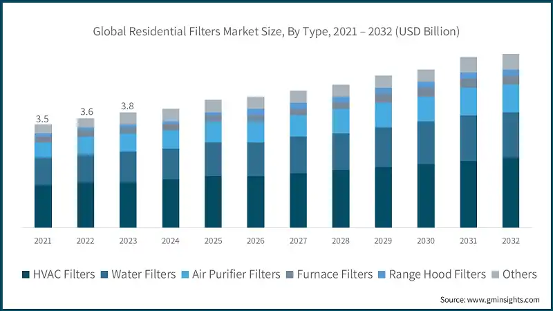 Global Residential Filters Market Size, By Type, 2021 – 2032 (USD Billion)