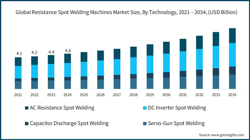 Global Resistance Spot Welding Machines Market Size, By Technology, 2021 – 2034, (USD Billion)