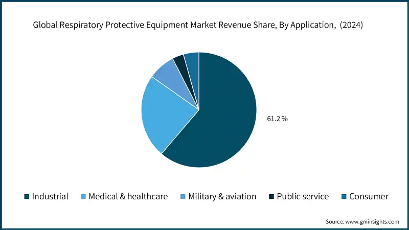 Global Respiratory Protective Equipment Market Revenue Share, By Application,  (2024)