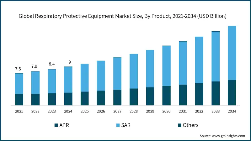 Global Respiratory Protective Equipment Market Size, By Product, 2021-2034 (USD Billion)