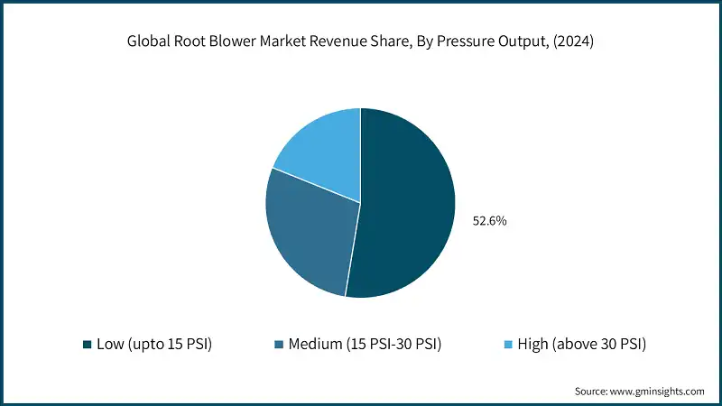 Globaler Root-Bläser-Marktumsatzanteil nach Druckausgang, (2024)
