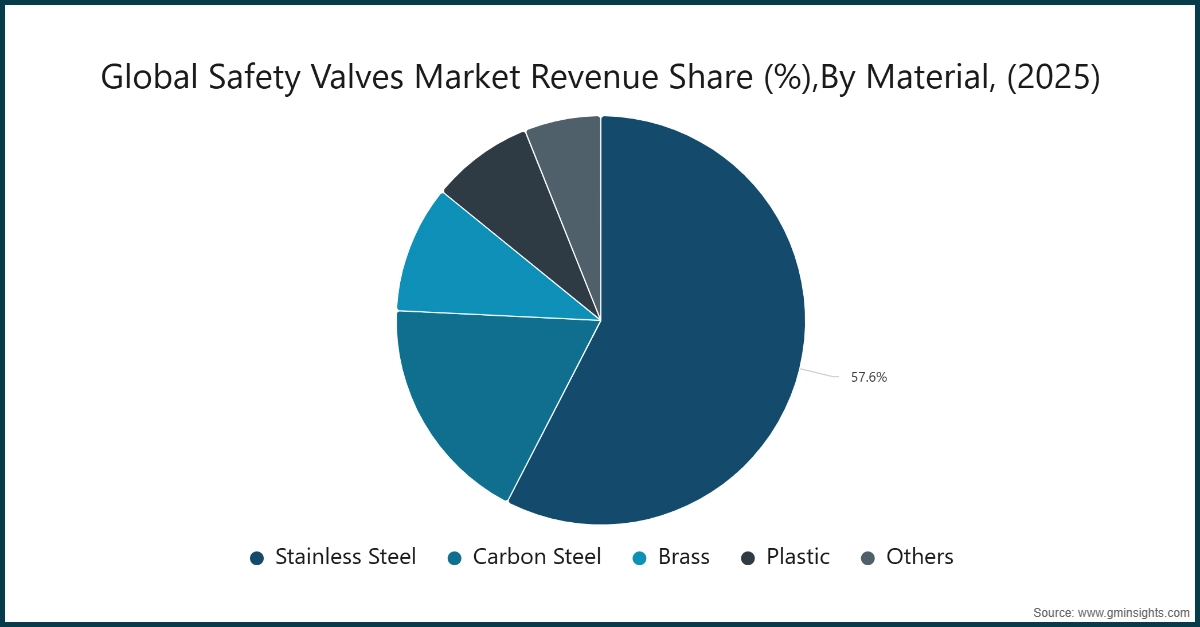 Доля выручки мирового рынка предохранительных клапанов (%), по материалу, (2025)
