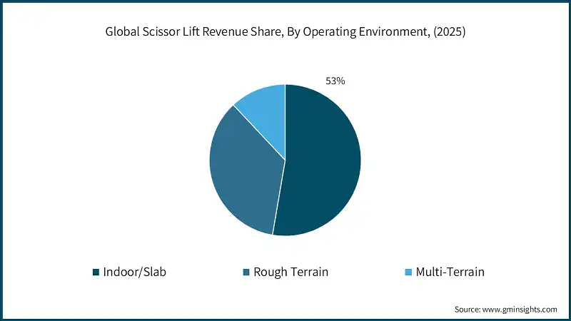 Global Scissor Lift Revenue Share, By Operating Environment, (2025)
