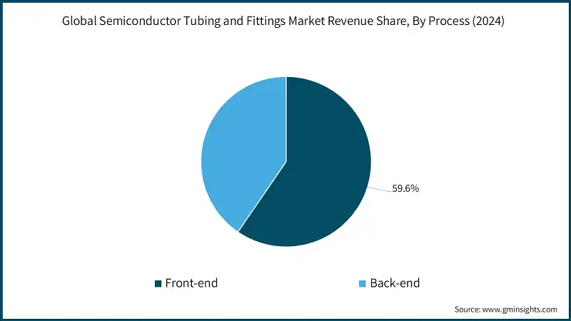 Global Semiconductor Tubing and Fittings Market Revenue Share, By Process (2024)