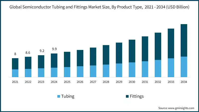 Global Semiconductor Tubing and Fittings Market Size, By Product Type,  2021 - 2034 (USD Billion)