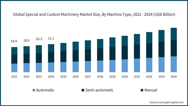 Global Special and Custom Machinery Market Size, By Machine Type, 2021 - 2034 (USD Billion)