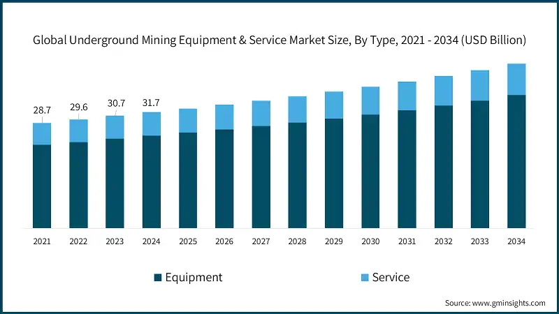 Global Underground Mining Equipment & Service Market Size, By Type, 2021 - 2034 (USD Billion)