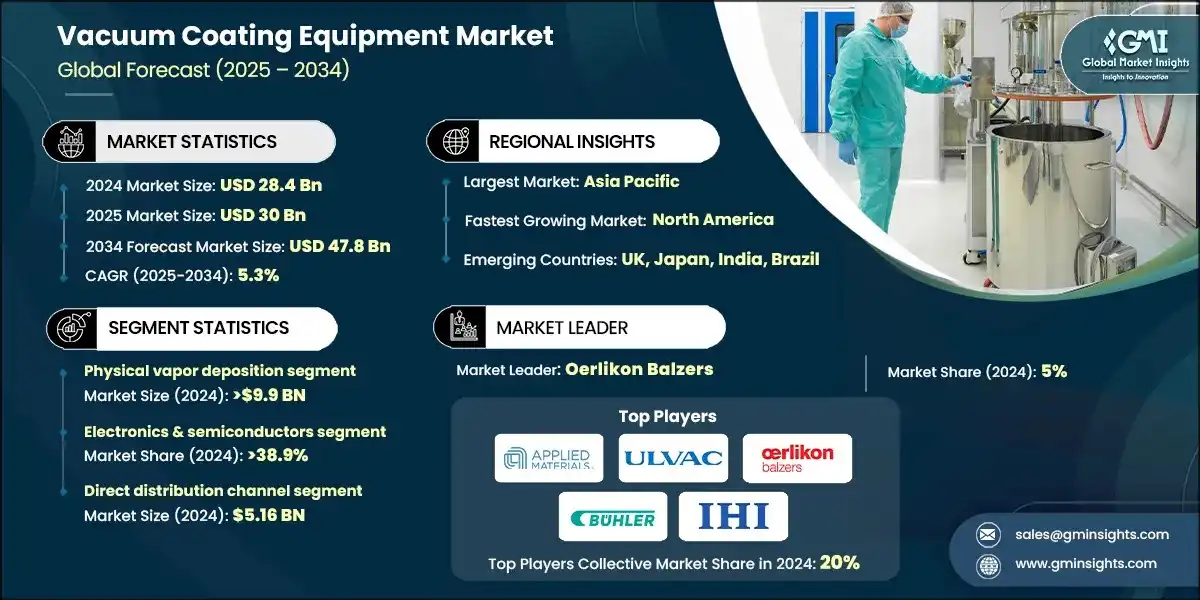 Vacuum Coating Equipment Market