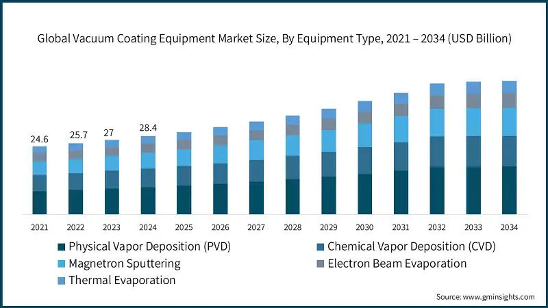 Global Vacuum Coating Equipment Market Size, By Equipment Type, 2021 – 2034 (USD Billion)