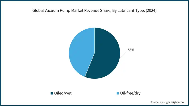 Global Vacuum Pump Market Revenue Share, By Lubricant Type, (2024)