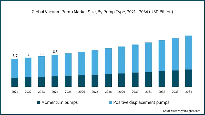 Global Vacuum Pump Market Size, By Pump Type, 2021 - 2034 (USD Billion)