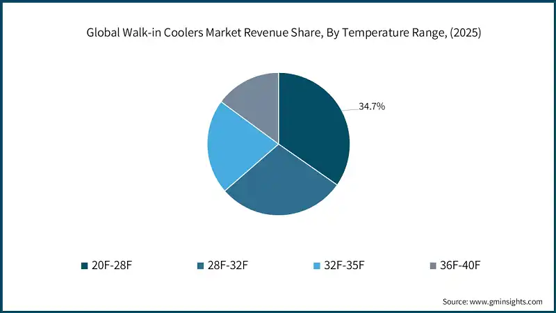 Global Walk-in Coolers Market Revenue Share, By Temperature Range, (2025)