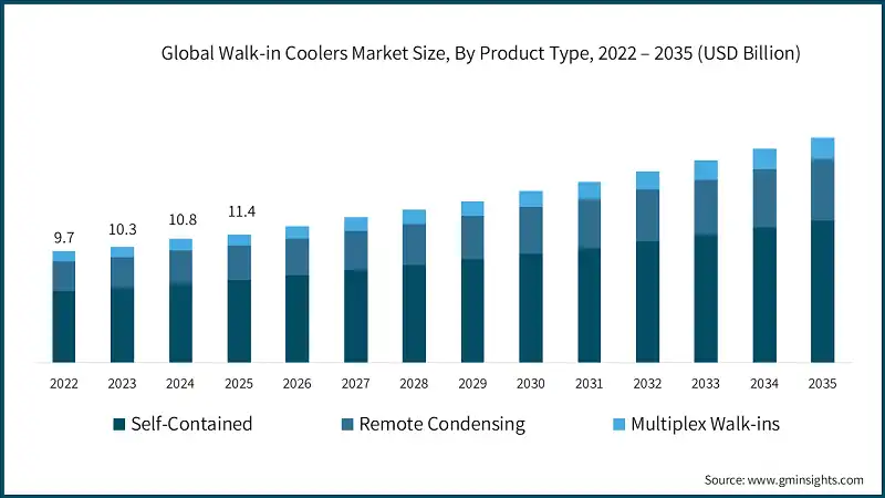 Global Walk-in Coolers Market Size, By Product Type, 2022 – 2035 (USD Billion)