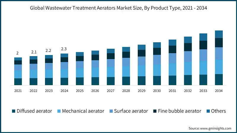 Global Wastewater Treatment Aerators Market Size, By Product Type, 2021 - 2034 (USD Billion)