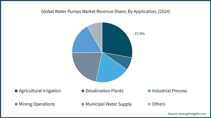 Participación en los ingresos del mercado global de bombas de agua, por aplicación, (2024)