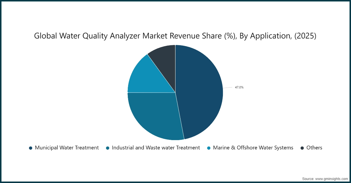 Global  Water Quality Analyzer Market Revenue Share (%), By Application, (2025)
