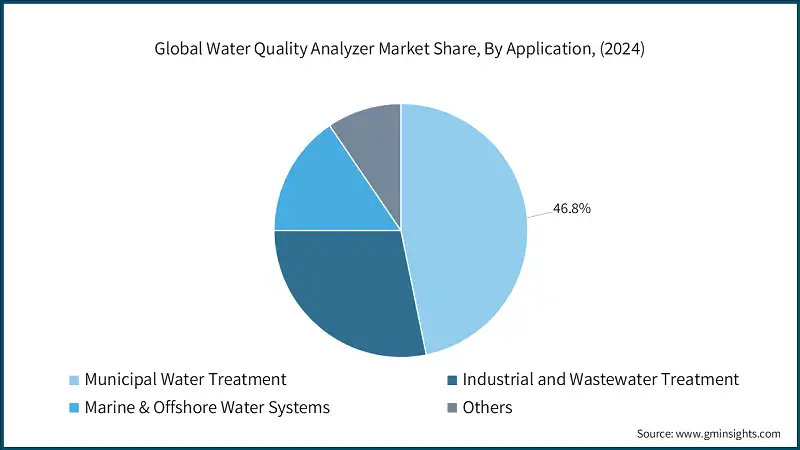 Quota di mercato globale degli analizzatori di qualità dell'acqua, Per applicazione, (2024)