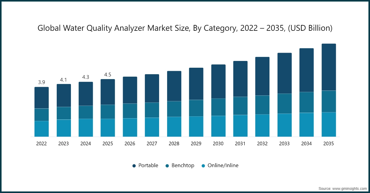 Global Water Quality Analyzer Market Size, By Category, 2022 – 2035, (USD Billion)