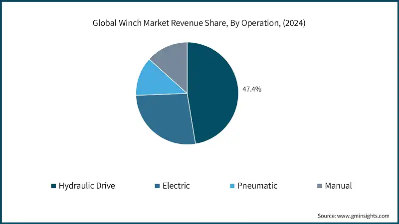 Global Winch Market Revenue Share, By Operation, (2024)