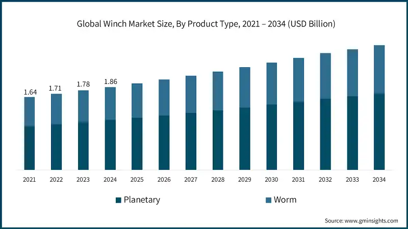 Global Winch Market Size, By Product Type, 2021 – 2034 (USD Billion)