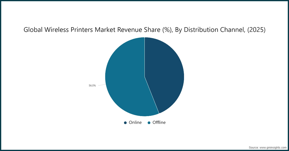 Chart: Global Wireless Printers  Market Revenue Share (%), By Distribution Channel, (2025)