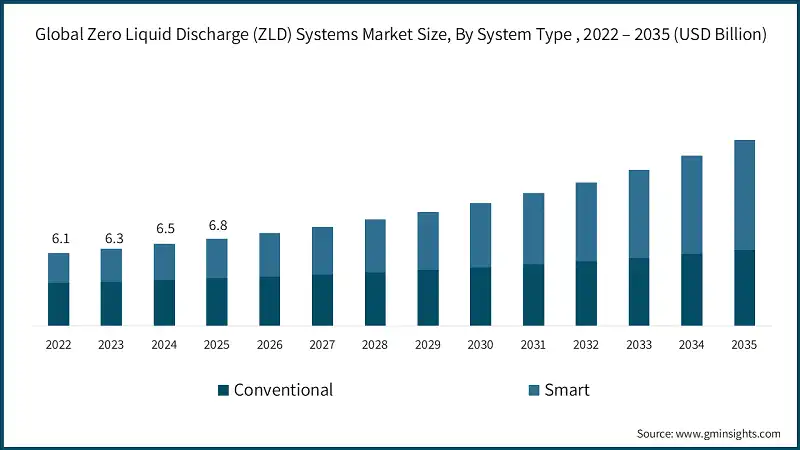 Dimensione del Mercato Globale dei Sistemi Zero Liquid Discharge (ZLD), Per Tipo di Sistema, 2022 – 2035 (USD Miliardi)