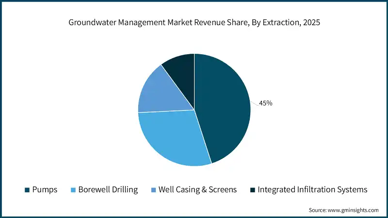 Groundwater Management Market Revenue Share, By Extraction, 2025