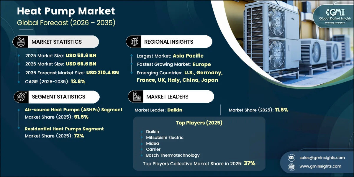 Heat Pump Market Research Report