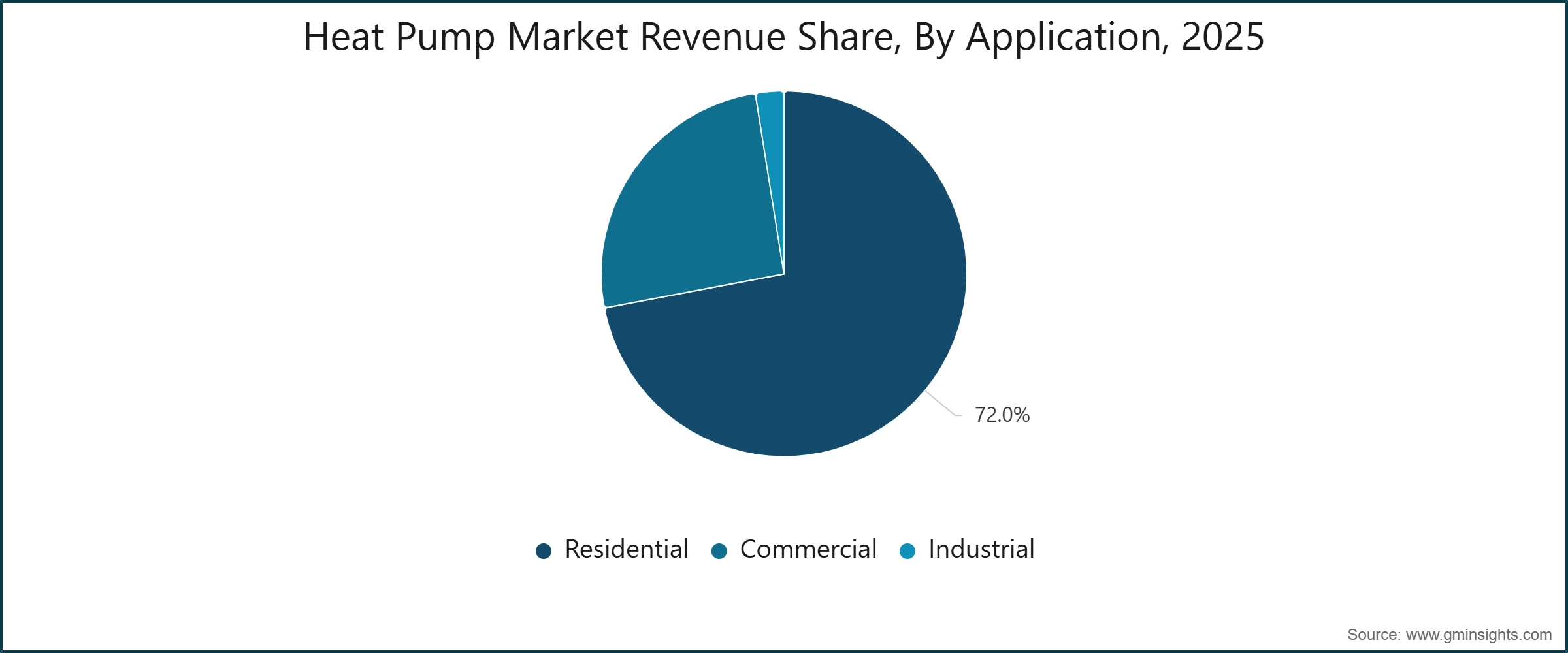 Heat Pump Market Revenue Share, By Application, 2025