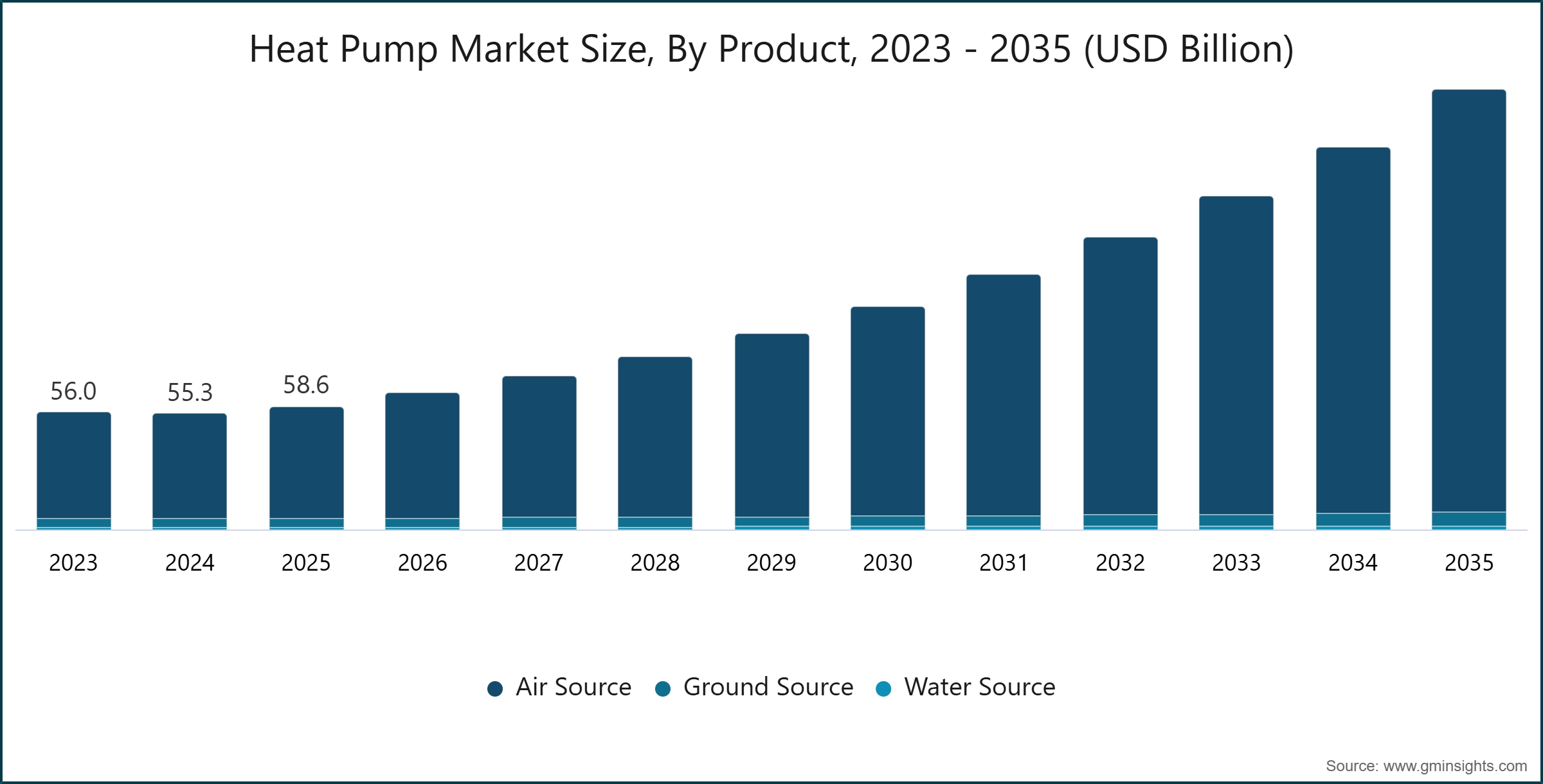 Heat Pump Market Size, By Product, 2023 - 2035 (USD Billion)