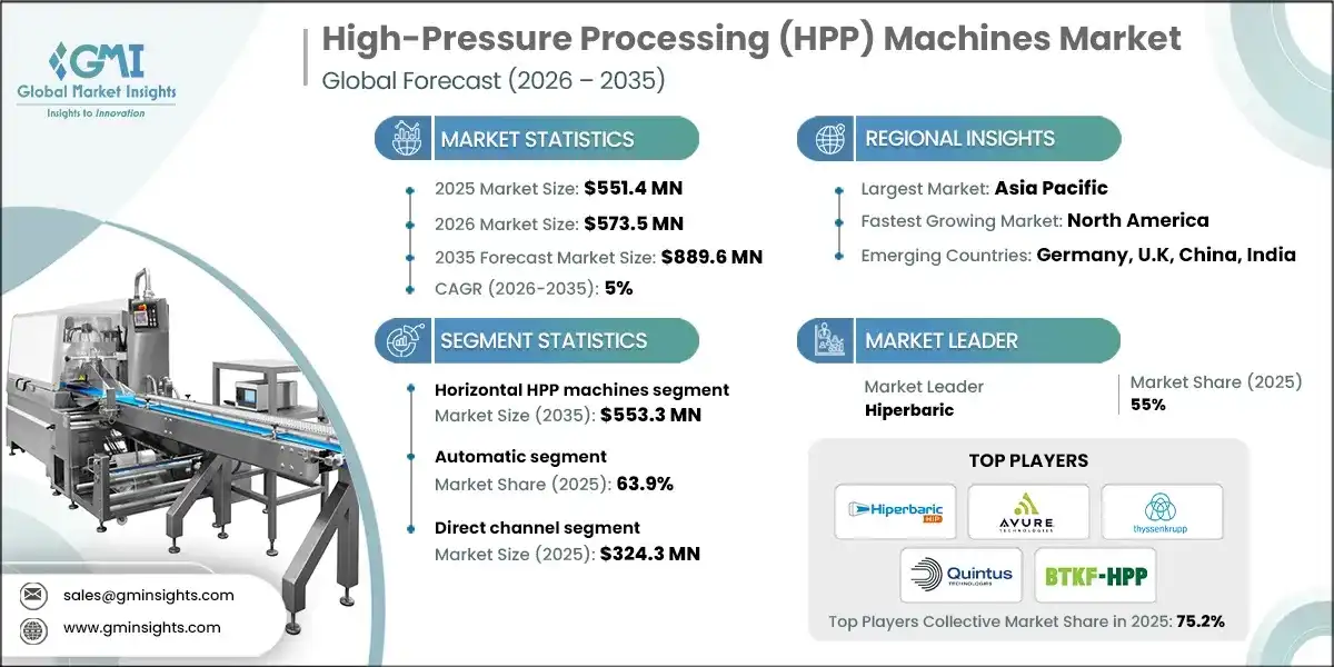High-Pressure Processing Machines Market