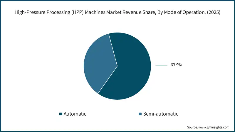 High-Pressure Processing (HPP) Machines Market Revenue Share, By Mode of Operation, (2025)