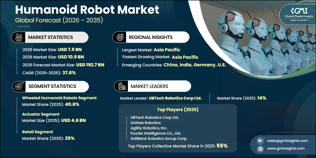 Humanoid Robot Market Research Report