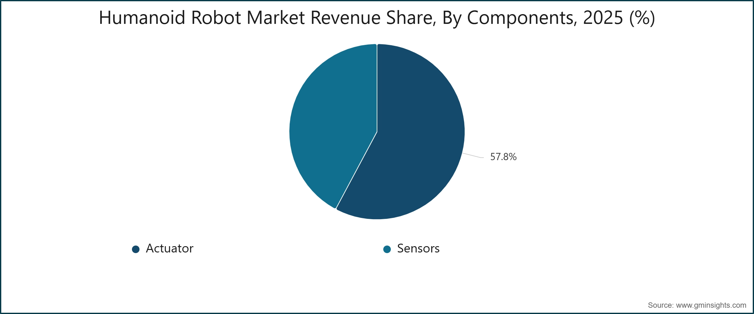 Humanoid Robot Market Revenue Share, By Components, 2025 (%)
