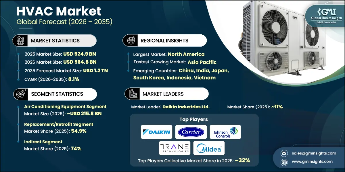HVAC Market Research Report