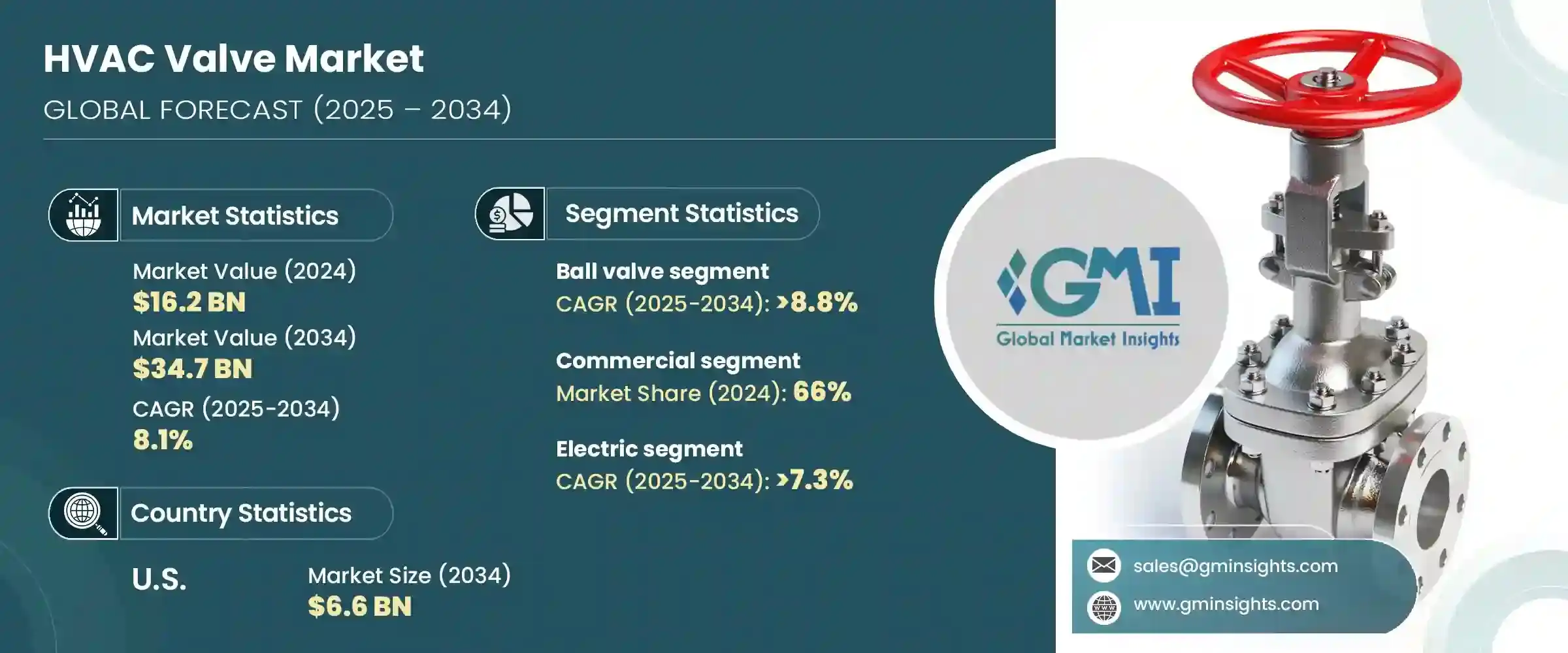 HVAC Valve Market