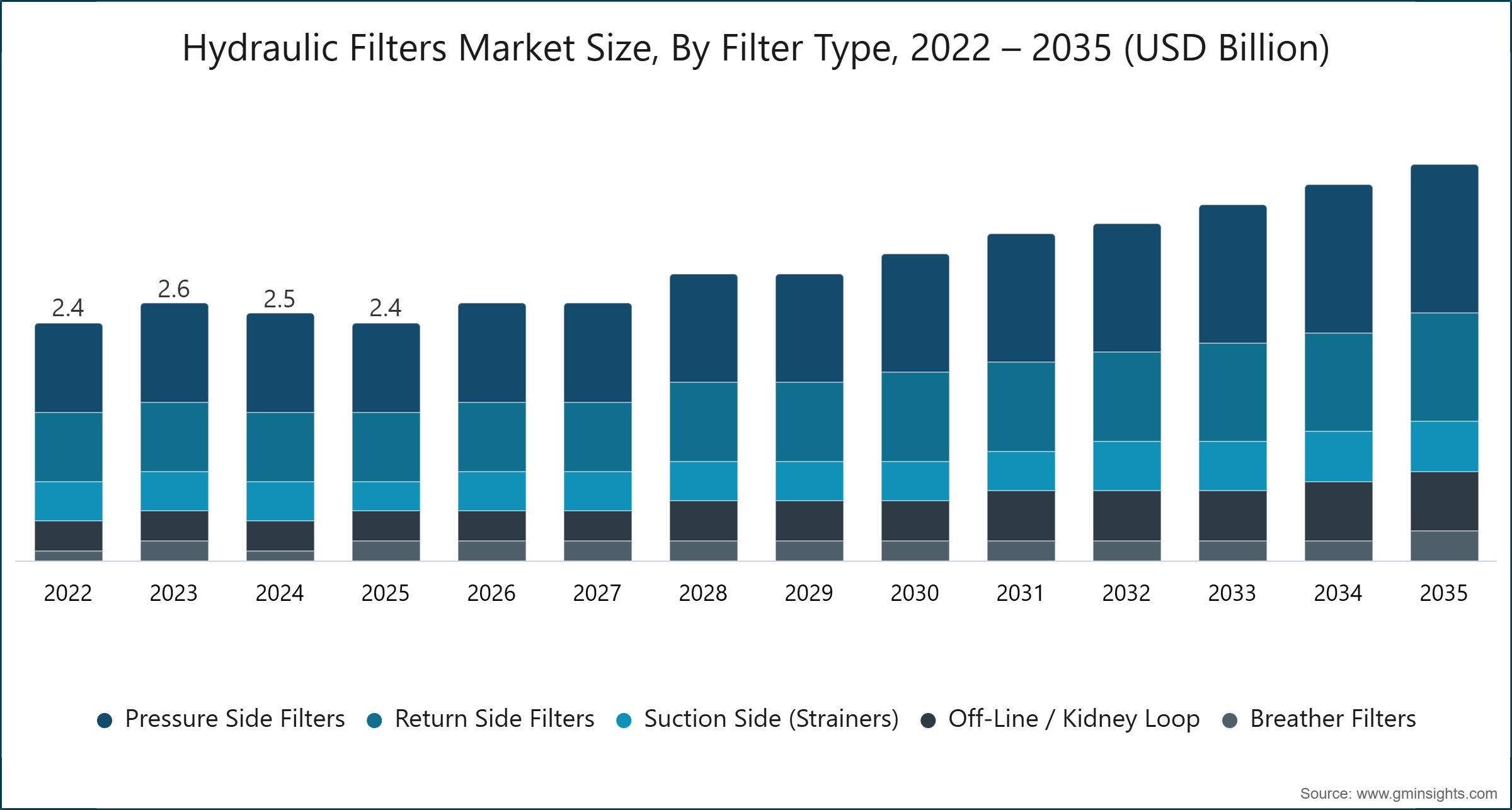 Hydraulic Filters Market Size, By Filter Type, 2022 – 2035 (USD Billion)