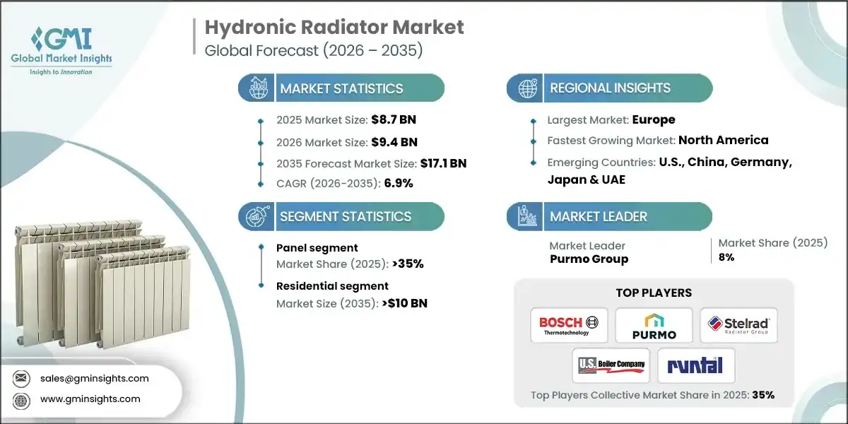 Hydronic Radiator Market
