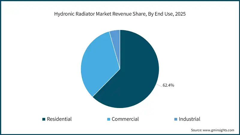 Hydronic Radiator Market Revenue Share, By End Use, 2025