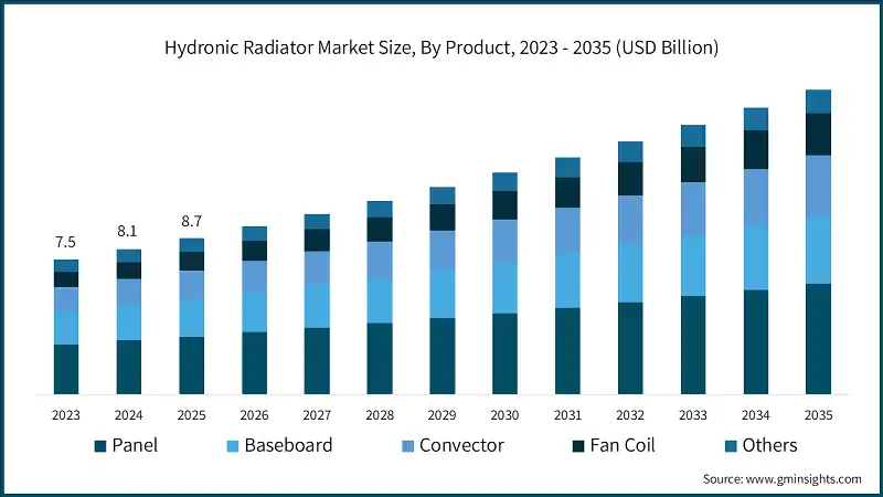 Hydronic Radiator Market Size, By Product, 2023 - 2035 (USD Billion)