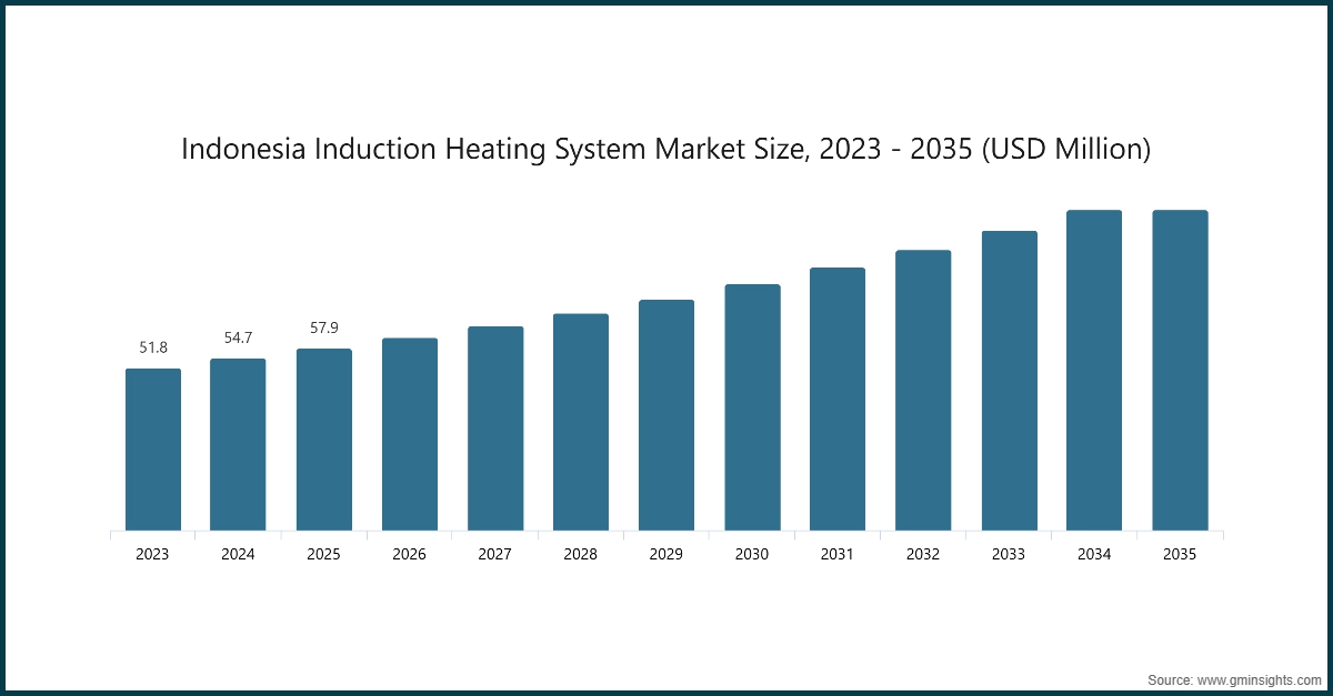 차트: 인도네시아 유도 가열 시스템 시장 규모, 2023 - 2035 (USD 백만)