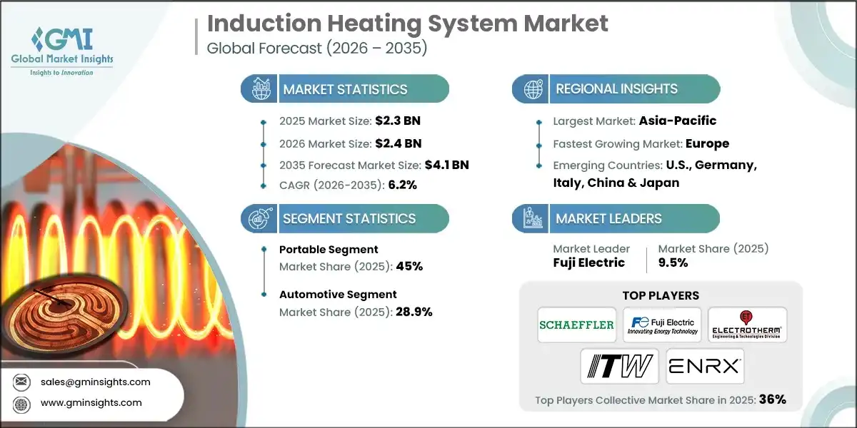 Induction Heating System Market
