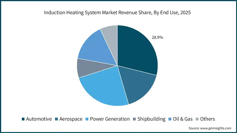 Induction Heating System Market Revenue Share, By End Use, 2025