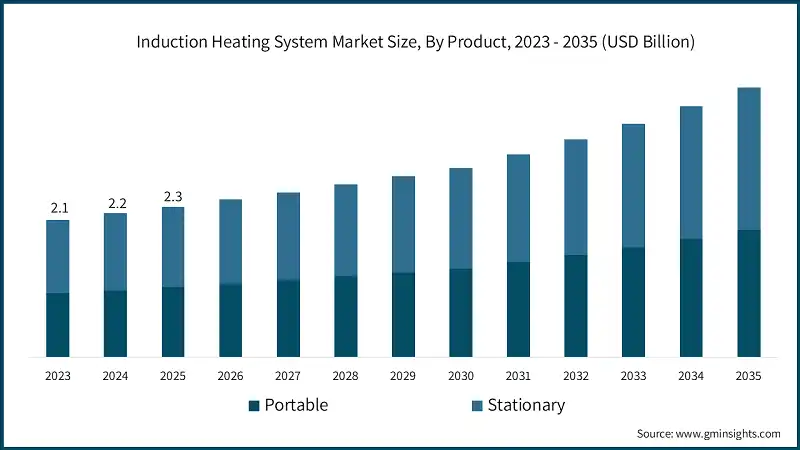 Induction Heating System Market Size, By Product, 2023 - 2035 (USD Billion)