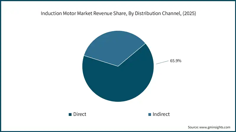 Induction Motor Market Revenue Share, By Distribution Channel, (2025)