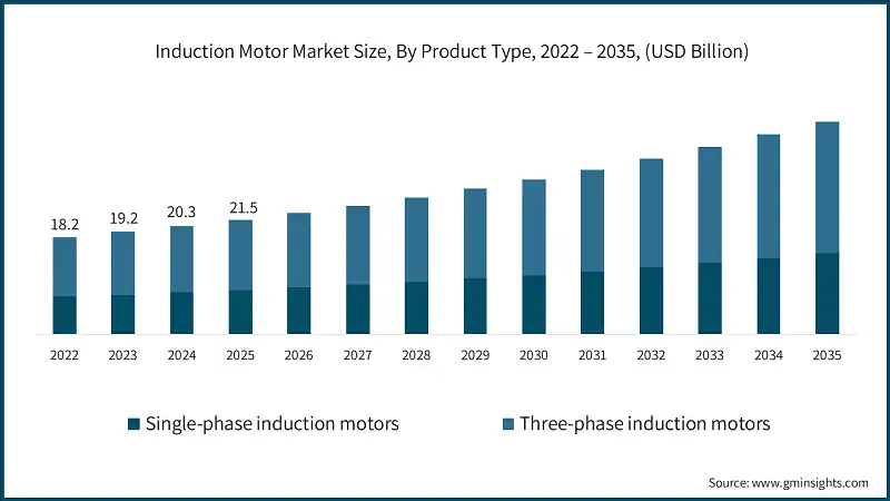 Induction Motor Market Size, By Product Type, 2022 – 2035, (USD Billion)